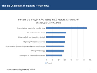 0 10 20 30 40 50 60 70
Funding for Big Data related Initiatives
Defining Our Strategy
Integrating Big Data Technology with Existing Infrastructure
Integrating Multiple data Sources
Obtaining Skills and Capabilities Needed
Risk and Governance Issues
Determing How to get value from Big Data
Percent of Surveyed CIOs Listing these Factors as hurdles or
challenges with Big Data
Percent
The Big Challenges of Big Data – from CIOs
Source: Gartner Survey and Wall St Journal 31
 