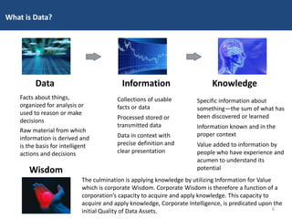 What is Data?
Facts about things,
organized for analysis or
used to reason or make
decisions
Raw material from which
information is derived and
is the basis for intelligent
actions and decisions
Collections of usable
facts or data
Processed stored or
transmitted data
Data in context with
precise definition and
clear presentation
Specific information about
something—the sum of what has
been discovered or learned
Information known and in the
proper context
Value added to information by
people who have experience and
acumen to understand its
potential
The culmination is applying knowledge by utilizing Information for Value
which is corporate Wisdom. Corporate Wisdom is therefore a function of a
corporation’s capacity to acquire and apply knowledge. This capacity to
acquire and apply knowledge, Corporate Intelligence, is predicated upon the
initial Quality of Data Assets.
Data Information Knowledge
Wisdom
6
 