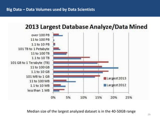 Big Data – Data Volumes used by Data Scientists
Median size of the largest analyzed dataset is in the 40-50GB range
29
 