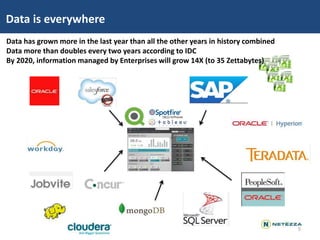 Data is everywhere
Data has grown more in the last year than all the other years in history combined
Data more than double...