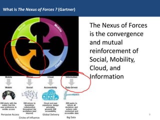 What is The Nexus of Forces ? (Gartner)
The Nexus of Forces
is the convergence
and mutual
reinforcement of
Social, Mobilit...