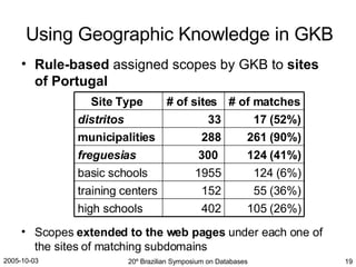 Rule-based  assigned scopes by GKB to  sites of Portugal Using Geographic Knowledge in GKB Scopes  extended to the web pages  under each one of the sites of matching subdomains 105 (26%) 402 high schools 55 (36%) 152 training centers 124 (6%) 1955 basic schools  124 (41%) 300  freguesias 261 (90%) 288 municipalities 17 (52%) 33 distritos   # of matches # of sites  Site Type  