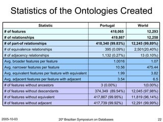 Statistics of the Ontologies Created 12,291 (99,99%) 417,739 (99.92%)  # of features without adjacent 11,819 (96,14%) 417,867 (99.95%)  # of features without equivalent  12,045 (97,98%) 374,349  (89.54%) # of features without descendants 1(0.00%) 3 (0.00%)  # of features without ancestors  6.5 3.54 Avg. adjacent features per feature with adjacent  3.82 1.99 Avg. equivalent features per feature with equivalent 475.44 10.56 Avg. narrower features per feature 1.07 1.0016 Avg. broader features per feature 13 (0.10%) 1,132 (0.27%) # of adjacency relationships 2,501(20,40%) 395 (0.09%) # of equivalence relationships 12,245 (99,89%) 418,340 (99.83%) # of part-of relationships  12,258 419,867 # of relationships  12,293 418,065   # of features World Portugal Statistic 