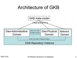 Architecture of GKB 