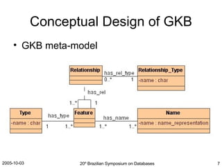 Conceptual Design of GKB GKB meta-model 