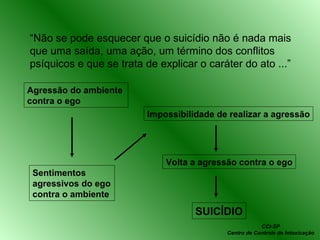 “ Não se pode esquecer que o suicídio não é nada mais que uma saída, uma ação, um término dos conflitos psíquicos e que se trata de explicar o caráter do ato ...” Agressão do ambiente contra o ego Sentimentos agressivos do ego contra o ambiente Impossibilidade de realizar a agressão Volta a agressão contra o ego SUICÍDIO CCI-SP Centro de Controle de Intoxicação 