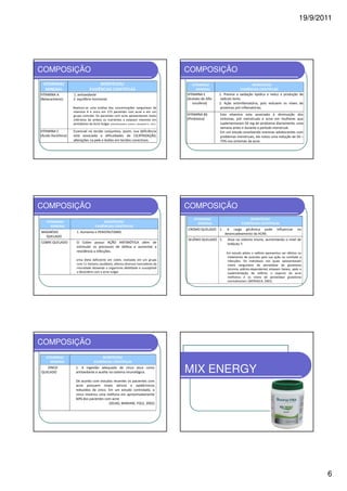 19/9/2011




COMPOSIÇÃO                                                                                     COMPOSIÇÃO
 VITAMINA/                             BENEFÍCIOS/                                                VITAMINA/                             BENEFÍCIOS/
  MINERAL                         EVIDÊNCIAS CIENTÍFICAS                                             MINERAL                      EVIDÊNCIAS CIENTÍFICAS
VITAMINA A          1. antioxidante                                                            VITAMINA E          1. Previne a oxidação lipídica e reduz a produção de
(Betacaroteno)      2. equilíbrio hormonal                                                     (Acetato de Alfa-   radicais livres.
                                                                                                  tocoferol)       2. Ação antiinflamatória, pois reduzem os níveis de
                    Realizou-se uma análise das concentrações sanguíneas de                                        proteínas pró inflamatórias.
                    vitamina A e zinco em 173 pacientes com acne e em um
                    grupo controle. Os pacientes com acne apresentaram níveis                  VITAMINA B6         Esta vitamina esta associada à diminuição dos
                    inferiores de ambos os nutrientes e estavam menores em                     (Piridoxina)        sintomas, pré menstruais e acne em mulheres que
                    portadores da Acne Vulgar. (MICHAËLSSON G, JUHLIN L, VAHLQUIST A., 1977)                       suplementaram 50 mg de piridoxina diariamente, uma
                                                                                                                   semana antes e durante o período menstrual.
VITAMINA C          Essencial no tecido conjuntivo, assim, sua deficiência                                         Em um estudo envolvendo meninas adolescentes com
(Ácido Ascórbico)   está associada a dificuldades de CICATRIZAÇÃO,                                                 problemas menstruais, ele notou uma redução de 50 –
                    alterações na pele e lesões em tecidos conectivos.                                             75% nos sintomas da acne.




COMPOSIÇÃO                                                                                     COMPOSIÇÃO
                                                                                                   VITAMINA/                          BENEFÍCIOS/
   VITAMINA/                                BENEFÍCIOS/                                               MINERAL                    EVIDÊNCIAS CIENTÍFICAS
      MINERAL                          EVIDÊNCIAS CIENTÍFICAS
                                                                                               CROMO QUELADO 1.        A carga glicêmica pode             influenciar   no
MAGNÉSIO               1. Aumenta o PERISTALTISMO.                                                                    desencadeamento da ACNE.
  QUELADO
                                                                                               SELÊNIO QUELADO 1.       Atua no sistema imune, aumentando o nível de
COBRE QUELADO          O Cobre possui AÇÃO ANTIBIÓTICA além de                                                          linfócito T.
                       estimular os processos de defesa e aumentar a
                       resistência a infecções.                                                                        Em estudo piloto o selênio apresentou ser efetivo no
                                                                                                                        tratamento de pústulas pela sua ação no combate a
                      Uma dieta deficiente em cobre, realizada em um grupo                                              infecções. Os indivíduos nos quais apresentavam
                      com 11 homens saudáveis, alterou diversos marcadores da                                           níveis sanguíneos de peroxidase de glutationa
                      imunidade deixando o organismo debilitado e susceptível                                           (enzima selênio-dependente) estavam baixos, após a
                      a desordens com a acne vulgar.                                                                    suplementação de selênio, o aspecto da acne
                                                                                                                        melhorou e os níveis de peroxidase glutationa
                                                                                                                        normalizaram. (WERVACH, 2001)




COMPOSIÇÃO
   VITAMINA/                              BENEFÍCIOS/
      MINERAL                        EVIDÊNCIAS CIENTÍFICAS
   ZINCO
QUELADO
                      1. A ingestão adequada de zinco atua como
                      antioxidante e auxilia no sistema imunológico.                           MIX ENERGY
                      De acordo com estudos recentes os pacientes com
                      acne possuem níveis séricos e epidérmicos
                      reduzidos de zinco. Em um estudo controlado, o
                      zinco mostrou uma melhora em aproximadamente
                      60% dos pacientes com acne.
                                          (ZELKO, MARIANI, FOLZ, 2002)




                                                                                                                                                                                6
 
