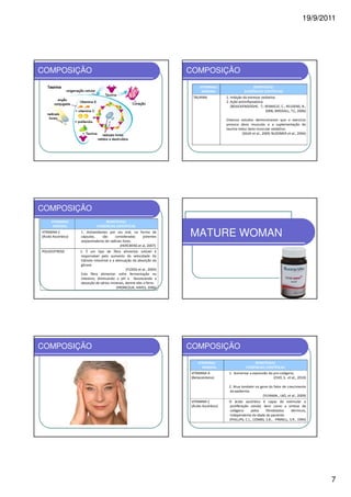 19/9/2011




COMPOSIÇÃO                                                               COMPOSIÇÃO
                                                                              VITAMINA/                      BENEFÍCIOS/
                                                                               MINERAL                  EVIDÊNCIAS CIENTÍFICAS
                                                                          TAURINA            1. Inibição do estresse oxidativo
                                                                                             2. Ação antiinflamatória
                                                                                                (BOUCKENOOGHE, T.; REMACLE, C.; REUSENS, B.,
                                                                                                                        2006; BIRDSALL, T.C, 2006)

                                                                                             Diversos estudos demonstraram que o exercício
                                                                                             provoca dano muscular e a suplementação de
                                                                                             taurina reduz dano muscular oxidativo.
                                                                                                        (SILVA et al., 2009; BLOOMER et al., 2004)




COMPOSIÇÃO
      VITAMINA/                    BENEFÍCIOS/
       MINERAL                EVIDÊNCIAS CIENTÍFICAS
VITAMINA C
(Ácido Ascórbico)
                    1. Antioxidantes por via oral, na forma de
                    cápsulas,    são     consideradas     potentes       MATURE WOMAN
                    seqüestradoras de radicais livres.
                                             (HERCBERG et al, 2007).
POLIDEXTROSE        1. É um tipo de fibra alimentar solúvel é
                    responsável pelo aumento da velocidade do
                    trânsito intestinal e a atenuação da absorção da
                    glicose.
                                                  (FLOOD et al., 2004)
                    Esta fibra alimentar sofre fermentação no
                    intestino, diminuindo o pH e favorecendo a
                    absorção de vários minerais, dentre eles o ferro.
                                            (PRONCZUK; HAYES, 2006)




COMPOSIÇÃO                                                               COMPOSIÇÃO
                                                                             VITAMINA/                         BENEFÍCIOS/
                                                                                MINERAL                   EVIDÊNCIAS CIENTÍFICAS
                                                                         VITAMINA A           1. Aumentar a expressão do pro-colágeno.
                                                                         (Betacaroteno)                                  (CHO, S. et al., 2010)

                                                                                              2. Atua também no gene do fator de crescimento
                                                                                              da epiderme.
                                                                                                                  (YUYAMA., LKO, et al., 2009)
                                                                         VITAMINA C           O ácido ascórbico é capaz de estimular a
                                                                         (Ácido Ascórbico)    proliferação celular, bem como a síntese de
                                                                                              colágeno       pelos    fibroblastos      dérmicos,
                                                                                              independente da idade do paciente.
                                                                                              (PHILLIPS, C.L., COMBS, S.B., . PINNELL, S.R., 1994)




                                                                                                                                                      7
 