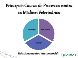 Principais Causas de Processos contra
os Médicos Veterinários
IMPRUDÊNCIA
IMPERÍCIA
NEGLIGÊNCIA
Relacionamentos Interpessoais?
 