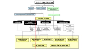 ENVELHECIMENTO
Declínio das reservas
homeostáticas
Doenças
Sarcopenia
COGNIÇÃO HUMOR /
COMPORTAMENTO
MOBILIDADE COMUNICAÇÃO
Continência
esfincteriana
Postura
Marcha
Transferência
Alcance
Preensão
Pinça
Visão
Audição
Produção /
Motricidade oral
Capacidade
aeróbica/muscular
Causas Externas
INCAPACIDADES
INCAPACIDADE
COGNITIVA
INSTABILIDADE
POSTURAL
INCAPACIDADE
COMUNICATIVA
IMOBILIDADE
IATROGENIA INSUFICIÊNCIA FAMILIAR
INCONTINÊNCIA
ESFINCTERIANA
+ +
Senilidade Senescência
Polipatologia, polifarmácia e internação recente
 