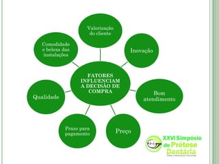Valorização
                     do cliente

   Comodidade
   e beleza das                       Inovação
   instalações



                    FATORES
                  INFLUENCIAM
                  A DECISÃO DE
                     COMPRA                   Bom
Qualidade                                 atendimento




            Prazo para
            pagamento             Preço
 