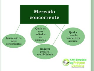 Mercado
               concorrente

                 Quais os
                   seus             Qual a
                 métodos            posição
Quem são os         de            competitiva
    seus         operação           assume
concorrentes
                    Imagem
                    positiva,
                  credibilidade
 