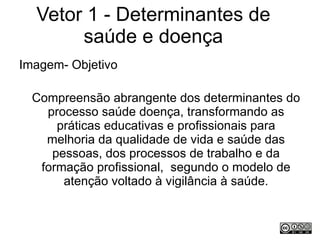 Vetor 1 - Determinantes de saúde e doença Imagem- Objetivo Compreensão abrangente dos determinantes do processo saúde doença, transformando as práticas educativas e profissionais para melhoria da qualidade de vida e saúde das pessoas, dos processos de trabalho e da formação profissional,  segundo o modelo de atenção voltado à vigilância à saúde. 