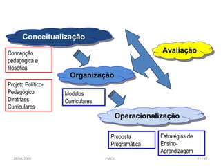 PMCJr.  / 47 28/04/2009 Avaliação Conceitualização Concepção pedagógica e filosófica Projeto Político-Pedagógico Diretrizes Curriculares Organização Modelos Curriculares Operacionalização Proposta Programática Estratégias de Ensino-Aprendizagem 