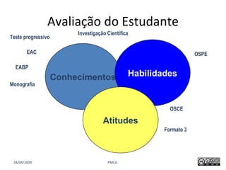 Avaliação do Estudante PMCJr.  / 47 Teste progressivo EAC OSCE OSPE Formato 3 EABP Investigação Científica Monografia 28/04/2009 Conhecimentos Habilidades Atitudes 