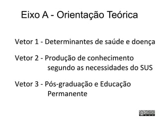 Eixo A - Orientação Teórica Vetor 1 - Determinantes de saúde e doença Vetor 2 - Produção de conhecimento segundo as necessidades do SUS Vetor 3 - Pós-graduação e Educação Permanente 