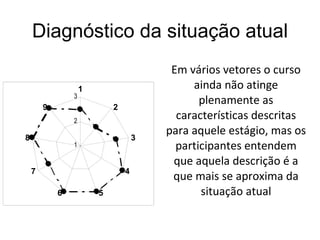 Diagnóstico da situação atual Em vários vetores o curso ainda não atinge plenamente as características descritas para aquele estágio, mas os participantes entendem que aquela descrição é a que mais se aproxima da situação atual 