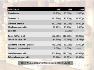 Substâncias 1937 1938 1939
Ópio bruto 60.250gr 15.000gr 10.000gr
Ópio em pó 111.200gr 82.200gr 35.500gr
Ópio em extrato 131.000gr 55.000gr 35.000gr
Morfina e seus sáis 27.487gr 13.200gr 8.425gr
Eucodal ------ 1.000gr ------
Coca - folhas e pó 552.000gr 110.000gr 80.000gr
Cocaína e seus sáis 34.200gr 20.790gr 13.735gr
Cânhamo Indiano – planta 710.000gr 10.000gr 30.000gr
Cânhamo preparações 6.500gr 6.000gr ------
Codeína e seus sáis 305.840gr 185.000gr 100.015gr
Etilmorfina e seus sáis 87.480gr 47.385gr 30.638gr
Fonte: M.E.S. Departamento Nacional de Saúde
 