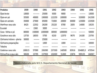 Tabela elaborada pelo M.E.S. Departamento Nacional de Saúde
 