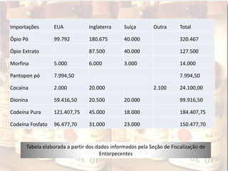 Importações EUA Inglaterra Suíça Outra Total
Ópio Pó 99.792 180.675 40.000 320.467
Ópio Extrato 87.500 40.000 127.500
Morfina 5.000 6.000 3.000 14.000
Pantopon pó 7.994,50 7.994,50
Cocaína 2.000 20.000 2.100 24.100,00
Dionina 59.416,50 20.500 20.000 99.916,50
Codeína Pura 121.407,75 45.000 18.000 184.407,75
Codeína Fosfato 96.477,70 31.000 23.000 150.477,70
Tabela elaborada a partir dos dados informados pela Seção de Fiscalização de
Entorpecentes
 
