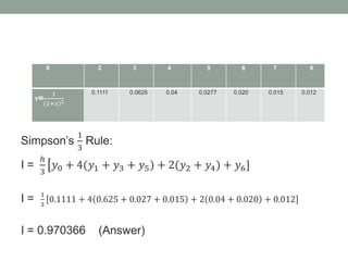 Simpson’s
1
3
Rule:
I =
ℎ
3
𝑦0 + 4(𝑦1 + 𝑦3 + 𝑦5) + 2(𝑦2 + 𝑦4) + 𝑦6]
I = 1
3
0.1111 + 4 0.625 + 0.027 + 0.015 + 2 0.04 + 0.020 + ]0.012
I = 0.970366 (Answer)
X 2 3 4 5 6 7 8
Y=
1
(1+𝑥)2
0.1111 0.0625 0.04 0.0277 0.020 0.015 0.012
 