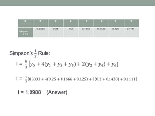 Simpson’s
1
3
Rule:
I =
ℎ
3
𝑦0 + 4(𝑦1 + 𝑦3 + 𝑦5) + 2(𝑦2 + 𝑦4) + 𝑦6]
I = 1
3
0.3333 + 4 0.25 + 0.1666 + 0.125 + 2 0.2 + 0.1428 + ]0.1111
I = 1.0988 (Answer)
X 2 3 4 5 6 7 8
Y=
1
1+𝑥
0.3333 0.25 0.2 0.1666 0.1428 0.125 0.1111
 