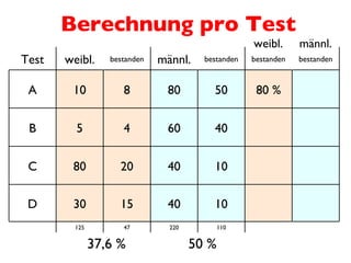 37,6 % 50 % weibl. männl. Berechnung pro Test Test weibl. bestanden männl. bestanden bestanden bestanden A 10 8 80 50 80 %...