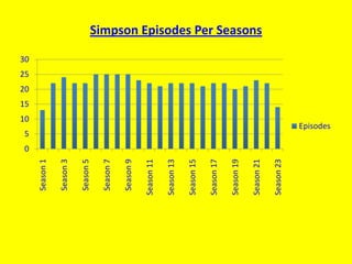 0
                5
                      10
                           15
                                20
                                     25
                                          30
 Season 1

 Season 3

 Season 5

 Season 7

 Season 9

Season 11

Season 13

Season 15

Season 17

Season 19

Season 21
                                               Simpson Episodes Per Seasons




Season 23
                Episodes
 
