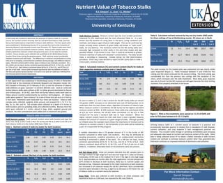 Nutrient Value of Tobacco Stalks
                                                                                                                   R.D. Simpson1, J.L. Gray2, E.L. Ritchey3
                                                                                             1ExtensionAgent, University of Kentucky Cooperative Extension, Central City, KY 42330
                                                                                                      2Agronomy Technician, University of Kentucky, Princeton, KY 42445
                                                                                                    3Extension Soils Specialist, University of Kentucky, Princeton, KY 42445




                                                                                                             University of Kentucky
                                      ABSTRACT                                               Stalk Moisture Content: Moisture content was the most variable parameter                Table 4. Calculated nutrient removal by hay and dry matter (DM) yields
A field study was initiated to determine the potential of tobacco stalks as a nutrient       measured for this experiment and the most influential (Table 3). It is well             for three cuttings of hay at Muhlenberg county. All values are in lbs/A.
source, the nutrient content of burley, dark-air, and dark-fired tobacco stalk, and how      known that the duration of curing (time in the barn), curing conditions and
                                                                                                                                                                                                              N       P2O5      K2O       DM        DM        DM
fescue dominated pasture responded to tobacco stalk additions. Five foot square plots        methods, and tobacco type influence stalk weight. This can be confirmed by
were established in Muhlenberg County, KY on a private farm and at the University of         simply carrying similar amounts of green stalks and brown or “well cured”
                                                                                                                                                                                                                                         Cut 1     Cut 2     Cut 3
Kentucky Research and Education Center near Princeton, KY. Tobacco stalks were hand          stalks for any distance. The moisture content for the MC burley stalks was
spread at 3 tons/acre at ambient moisture content. Tobacco stalk samples were air
                                                                                                                                                                                     Check                   13        4.1      14.4      780      2017       937
                                                                                             unusually high compared to other stalks in this and other studies and was
dried to determine moisture content and ground to pass a 2 mm sieve for nutrient             possibly inflated. If the former is true then it could be attributed to greater
content. Fescue samples were collected and quantified at the Muhlenberg County               moisture retention of stalks with elevated K concentrations. The latter would           Burley (MC)             43       11.7      60.0      2533     3133       512
location three times during the growing season. Stalk moisture varied considerably
                                                                                             imply a recording or measuring mistake during the DM determination
between locations and stalk types. The differences in moisture are attributed to curing
                                                                                             procedure. Either way, it was decided to report the MC burley data to make a
time prior to stripping, environmental conditions during storage, and different tobacco                                                                                              Dark-Air (MC)           59       15.3      75.6      3049     3565       571
types. Nutrient content within similar types of tobacco was relatively consistent. On a      critical point, moisture matters.
dry matter per ton basis, burley contained approximately 60 lbs N, 11 lbs P2O5, and 50
to 73 lbs of K2O. Dark tobacco contained about 60 lbs N, 12 lbs P2O5, and 47 lbs K2O         Table 3. Calculated moisture (%) and nutrient content (lbs/A) for stalks at
per ton of dry stalk. Fescue yield increased significantly with the addition of stalks in    their respective moisture contents and a 3 ton/A rate.                                  The yield increase for the treated plots was substantial and was clearly visible
the first and second harvest (burley= 1753 and 1116; dark-air=2269 and 1548 lbs/A for        Type                      N        P2O5       K2O        Cu        Zn        %          upon inspection (Figure 1). Yields increased between 3- and 4-fold the first
the first and second harvest respectively.                                                   (Location)                                                                  Water       cutting and this trend continued for the second cutting. The third cutting was
                                                                                                                                                                                     considerably less than the previous two cuttings with the exception of the
                                      METHODS
                                                                                             Burley (MC)               14        2.8       18        0.01      0.02        92        check, which increased over the stalk treatments. Most likely, grass response
A field experiment was established in Muhlenberg county, KY (MC) in November                                                                                                         was due to N and K at the MC location and will again become the most limiting
of 2010 and at the University of Kentucky Research and Education Center (UK-                 Burley (UK-REC)          144       25.2       113       0.09      0.18        24        nutrients if not properly amended in the future.
REC) located in Princeton, KY in February of 2011 to test the influence of tobacco
stalk additions on grass “pastures” in nutrient deficient soils. Dark-air cured and
                                                                                             Dark-Air (MC)            101       15.6       60        0.08      0.11        58
burley tobacco stalks were utilized at MC on fallow ground dominated by fescue
and orchard grass. At UK-REC, dark-fired and burley tobacco stalks were used on
                                                                                             Dark-Fired (UK-REC)      141       21.1       83        0.07      0.15        41
fallow ground covered predominantly by common bermudagrass. All tobacco
stalks were spread at “barn moisture” at a rate of three tons per acre on 5 foot by
5 foot plots. Treatments were replicated four times per location. Tobacco stalk              As seen in tables 1, 2 ,and 3, the K content for the MC burley stalks are almost
samples were collected, weighed, dried, ground, and analyzed for C, N, P, K, Ca,             1% greater (100% increase) on an elemental basis and 24 lbs/A greater on an
Mg, Zn, Cu, Mn, and Fe. Soil samples were collected to a depth of 6 inches at                oxide basis than the next closest values, regardless of location or tobacco type.
both locations prior to spreading stalks and collected monthly. Biomass from the             When moisture content is considered, the MC burley has the highest calculated
plots were collected to 3 inches, placed in bags, dried, weighed, ground and                 moisture content at 92%. At 92% moisture, these stalks only contributed 18 lbs
analyzed. No other amendments were added and no treatment was grazed.                        of K2O per acre, whereas the UK-REC stalks contributed 113 lbs K2O at 24%
                                                                                             moisture for the same 3 ton/acre stalk rate at “barn moisture”. When the                Figure 1. Plots as the treatments were spread on 11-22-10 (left) and
                            RESULTS AND DISCUSSION                                                                                                                                   prior to first grass harvest on 5-12-11 (right)
                                                                                             higher nutrient content favors the drier stalk there is even a greater disparity
Stalk Nutrient content: Stalk nutrient content varied with location and type but             between the amount of nutrients in a given weight of stalks. Although possibly                                          CONCLUSION
were near 3% N, 0.25% P, and 2-3% K for burley and 4% N, 0.26% P, and 2% K for               an inflated value, this example clearly shows the importance of moisture and its
dark tobacco stalks on a dry matter (DM) basis (Table 1).                                    influence on nutrient content if the full benefits of the stalks will be realized as    Utilizing tobacco stalks as a nutrient source on pastures is a practical and
Table 1. Nutrient content of stalk dry matter for both locations.                            a part of a responsible fertility program.                                              economically favorable practice to employ from a standpoint of stalk disposal,
Type                         N          P          K         Mg         Cu         Zn                                                                                                nutrient utilization, and crop response if best management practices are
(Location)                  (%)        (%)        (%)        (%)      (ppm)      (ppm)       A notable observation was a 1% greater amount of K in the burley at MC                  followed. This included inside storage or spreading immediately upon stripping
                                                                                             location compared to other types and locations. This may be attributed to               and adequate rates based on nutrient and moisture content of the stalks. More
Burley (MC)                2.86       0.26       3.05       0.20       20.4       46.2       sampling procedures, analytical procedures, or an undetermined mechanism                data is being collected across KY to obtain a better estimate of stalk nutrient
                                                                                             resulting in enhanced K uptake of the plant. On a DM per ton basis, burley              content and methods to estimate moisture content other than gravimetrically.
Burley (UK-REC)            3.16       0.23       2.06       0.15       18.1       40.1       contained approximately 60 lbs N, 11 lbs P2O5, and 50 to 73 lbs of K2O. Dark            Field work continues on improved methods of distribution and utilization.
                                                                                             tobacco contained about 60 lbs N, 12 lbs P2O5, and 47 lbs K2O per ton of stalk
Dark-Air (MC)              4.01       0.27       1.98       0.31       31.6       45.6       (Table 2). In addition, detectable levels of micronutrients were also present.

Dark-Fired (UK-REC)        3.98       0.26       1.94       0.23       22.2       43.4
                                                                                             Soil Test Values (STV): Initial soil samples indicated that MC samples were in
Table 2. Nutrient content (lbs/ton) of dry matter for both locations.                        the high-medium to high range for P and very low range for K ( data not shown).
                                                                                             Conversely, UK-REC was in the medium for P and in the high to very high range
 Type                        N        P2O5        K2O        Mg         Cu          Zn
                                                                                             for K. Approximately six months after the stalk application, soil test phosphorus
 (Location)
                                                                                             (STP) tended to decrease at both locations, likely due to nutrient uptake and
 Burley (MC)               57.2       11.9       73.2        4.0        0.04       0.09      removal as hay. Potassium decreased in the check treatments at both locations,
                                                                                             but increased in all instances except the UK-REC dark-fired. Since considerable
 Burley (UK-REC)           63.2       10.5       49.4        3.0        0.04       0.08      nutrients were removed in the hay, a slight to no decrease in STV favors the use
                                                                                             of tobacco stalks as a nutrient source for pastures.                                                     For More Information Contact -
 Dark-Air (MC)             80.2       12.4       47.5        6.2        0.06       0.09
                                                                                             Grass Yield: Grass was collected at both locations, air dried, analyzed, and                                    Darrell Simpson
 Dark-Fired (UK-REC)       79.6       11.9       46.6        4.6        0.04       0.09      reported as lbs/A on a DM basis, but reported for MC only (Table 4).                                          drsimpso@uky.edu
 