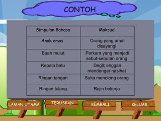 CONTOH KEMBALI LAMAN UTAMA TERUSKAN KELUAR Simpulan Bahasa  Maksud  Anak emas  Orang yang amat disayangi  Buah mulut  Perkara yang menjadi sebut-sebutan orang  Kepala batu  Degil; enggan mendengar nasihat  Ringan tangan  Suka menolong orang  Ringan tulang  Rajin bekerja  