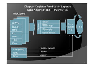 Rwt Jln
Ibu
R Inp
Rawat
jalan
Rawat inap
R jalan gigi
Gawat darurat
Form
olahan
peny
LB 1
KARTU
2
Register
PUSKESMAS
Diagram Kegiatan Pembuatan Laporan
Data Kesakitan (LB 1) Puskesmas
19
Ibu
Anak
TB pr
Kusta
Gawat darurat
Register rwt jalan
Laporan
Laporan
Luar gedung
Pustu
Bides
 