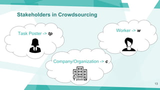 Stakeholders in Crowdsourcing
13
Task Poster -> tp
Worker -> w
Company/Organization -> c
 