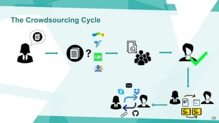 The Crowdsourcing Cycle
29
 