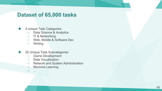 Dataset of 65,000 tasks
◆ 4 unique Task Categories:
○ Data Science & Analytics
○ IT & Networking
○ Web, Mobile & Software ...