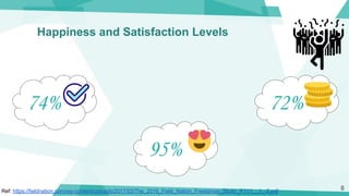 Happiness and Satisfaction Levels
8
74%
95%
72%
Ref: https://fieldnation.com/wp-content/uploads/2017/03/The_2016_Field_Nat...