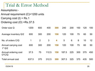 03/04/18 26
Trial & Error Method
Assumptions:-
Annual requirement (C)=1200 units
Carrying cost (I) = Rs.1
Ordering cost (O) =Rs.37.5
Order size Q 1200 600 400 300 240 200 150 120 100
Average inventory Q/2 600 300 200 150 120 100 75 60 50
No. of orders C/Q 1 2 3 4 5 6 8 10 12
Annual carrying cost
I* Q/2
600 300 200 150 120 100 75 60 50
Annual ordering cost
O*C/Q
37.5 75 112.5 150 187.5 225 300 375 450
Total annual cost 637.5 375 312.5 300 307.5 325 375 435 500
 