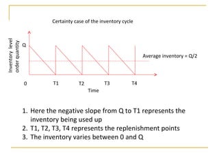 Q
0 T1 T2 T3 T4
Average inventory = Q/2
Time
Inventorylevel
orderquantity
Certainty case of the inventory cycle
1. Here the negative slope from Q to T1 represents the
inventory being used up
2. T1, T2, T3, T4 represents the replenishment points
3. The inventory varies between 0 and Q
 