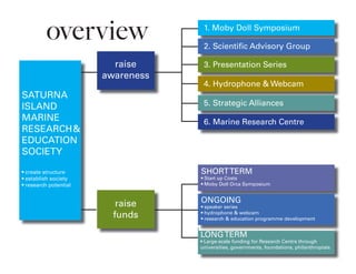 raise
awareness
raise
funds
1. Moby Doll Symposium
2. Scientific Advisory Group
3. Presentation Series
4. Hydrophone & Webcam
5. Strategic Alliances
6. Marine Research Centre
SHORTTERM
• Start up Costs
• Moby Doll Orca Symposium
LONGTERM
• Large-scale funding for Research Centre through
universities, governments, foundations, philanthropists
overview
ONGOING
• speaker series
• hydrophone & webcam
• research & education programme development
SATURNA
ISLAND
MARINE
RESEARCH&
EDUCATION
SOCIETY
• create structure
• establish society
• research potential
 