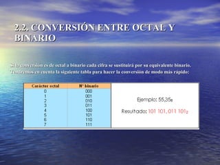 2.2. CONVERSIÓN ENTRE OCTAL Y BINARIO Si la conversión es de octal a binario cada cifra se sustituirá por su equivalente binario.  Tendremos en cuenta la siguiente tabla para hacer la conversión de modo más rápido: 