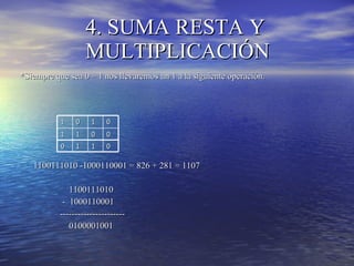 4. SUMA RESTA Y MULTIPLICACIÓN *Siempre que sea 0 – 1 nos llevaremos un 1 a la siguiente operación. 1100111010 -1000110001 = 826 + 281 = 1107   1100111010    -  1000110001   ----------------------   0100001001 1 0 1 0 1 1 0 0 0 1 1 0 