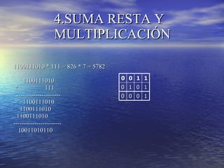 4.SUMA RESTA Y MULTIPLICACIÓN 1100111010 * 111 = 826 * 7 = 5782 1100111010  *  111 --------------------- 1100111010 1100111010 1100111010 ----------------------- 10011010110 0 0 1 1 0 1 0 1 0 0 0 1 