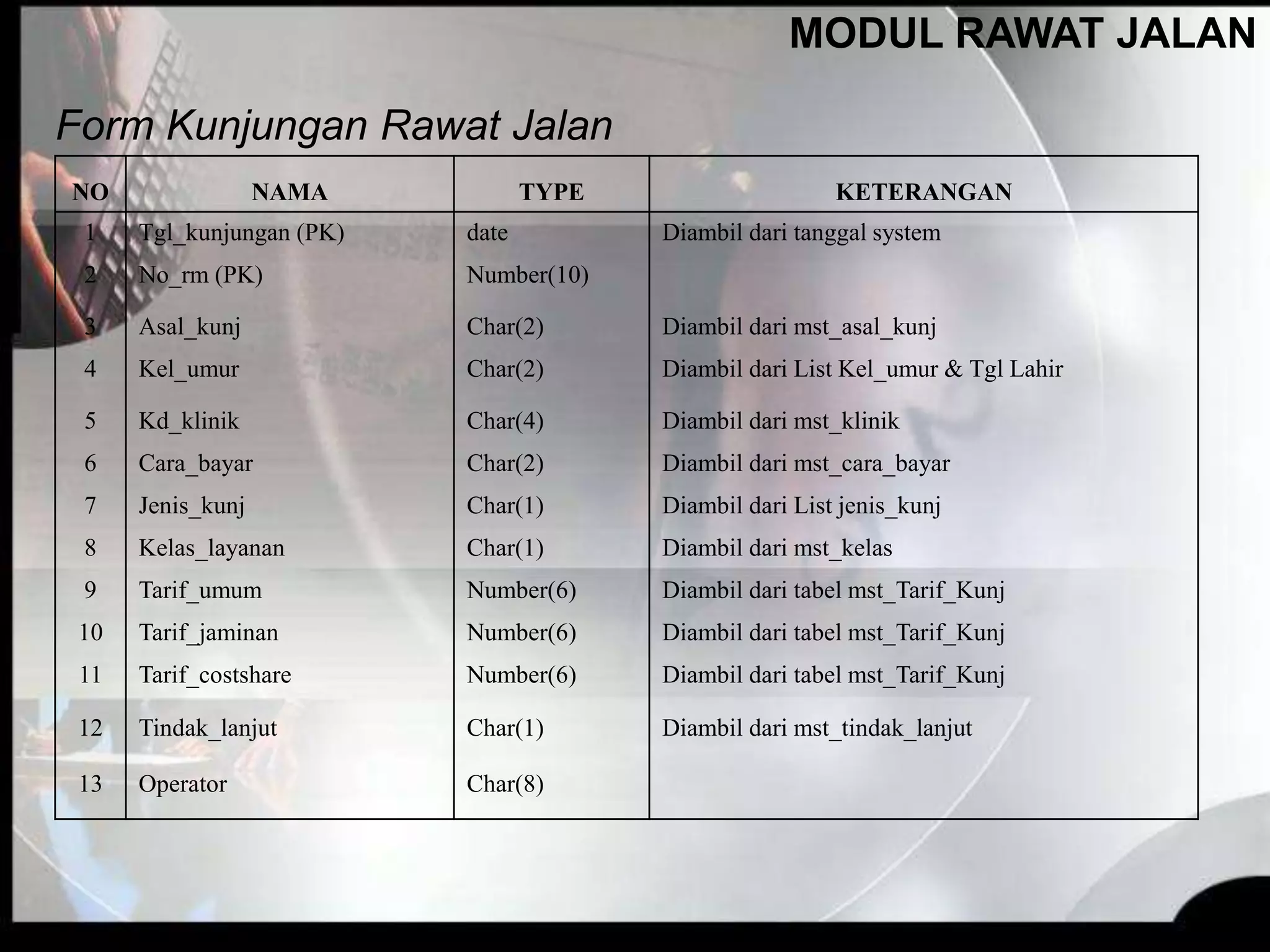 Form Kunjungan Rawat Jalan
NO NAMA TYPE KETERANGAN
1 Tgl_kunjungan (PK) date Diambil dari tanggal system
2 No_rm (PK) Number(10)
3 Asal_kunj Char(2) Diambil dari mst_asal_kunj
4 Kel_umur Char(2) Diambil dari List Kel_umur & Tgl Lahir
5 Kd_klinik Char(4) Diambil dari mst_klinik
6 Cara_bayar Char(2) Diambil dari mst_cara_bayar
7 Jenis_kunj Char(1) Diambil dari List jenis_kunj
8 Kelas_layanan Char(1) Diambil dari mst_kelas
9 Tarif_umum Number(6) Diambil dari tabel mst_Tarif_Kunj
10 Tarif_jaminan Number(6) Diambil dari tabel mst_Tarif_Kunj
11 Tarif_costshare Number(6) Diambil dari tabel mst_Tarif_Kunj
12 Tindak_lanjut Char(1) Diambil dari mst_tindak_lanjut
13 Operator Char(8)
MODUL RAWAT JALAN
 