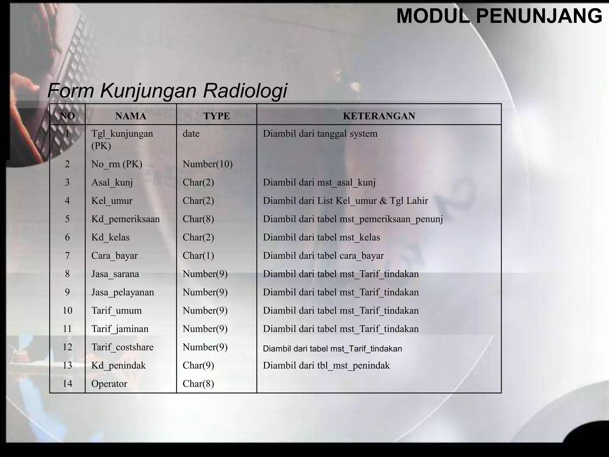 Form Kunjungan Radiologi
MODUL PENUNJANG
NO NAMA TYPE KETERANGAN
1 Tgl_kunjungan
(PK)
date Diambil dari tanggal system
2 No_rm (PK) Number(10)
3 Asal_kunj Char(2) Diambil dari mst_asal_kunj
4 Kel_umur Char(2) Diambil dari List Kel_umur & Tgl Lahir
5 Kd_pemeriksaan Char(8) Diambil dari tabel mst_pemeriksaan_penunj
6 Kd_kelas Char(2) Diambil dari tabel mst_kelas
7 Cara_bayar Char(1) Diambil dari tabel cara_bayar
8 Jasa_sarana Number(9) Diambil dari tabel mst_Tarif_tindakan
9 Jasa_pelayanan Number(9) Diambil dari tabel mst_Tarif_tindakan
10 Tarif_umum Number(9) Diambil dari tabel mst_Tarif_tindakan
11 Tarif_jaminan Number(9) Diambil dari tabel mst_Tarif_tindakan
12 Tarif_costshare Number(9) Diambil dari tabel mst_Tarif_tindakan
13 Kd_penindak Char(9) Diambil dari tbl_mst_penindak
14 Operator Char(8)
 