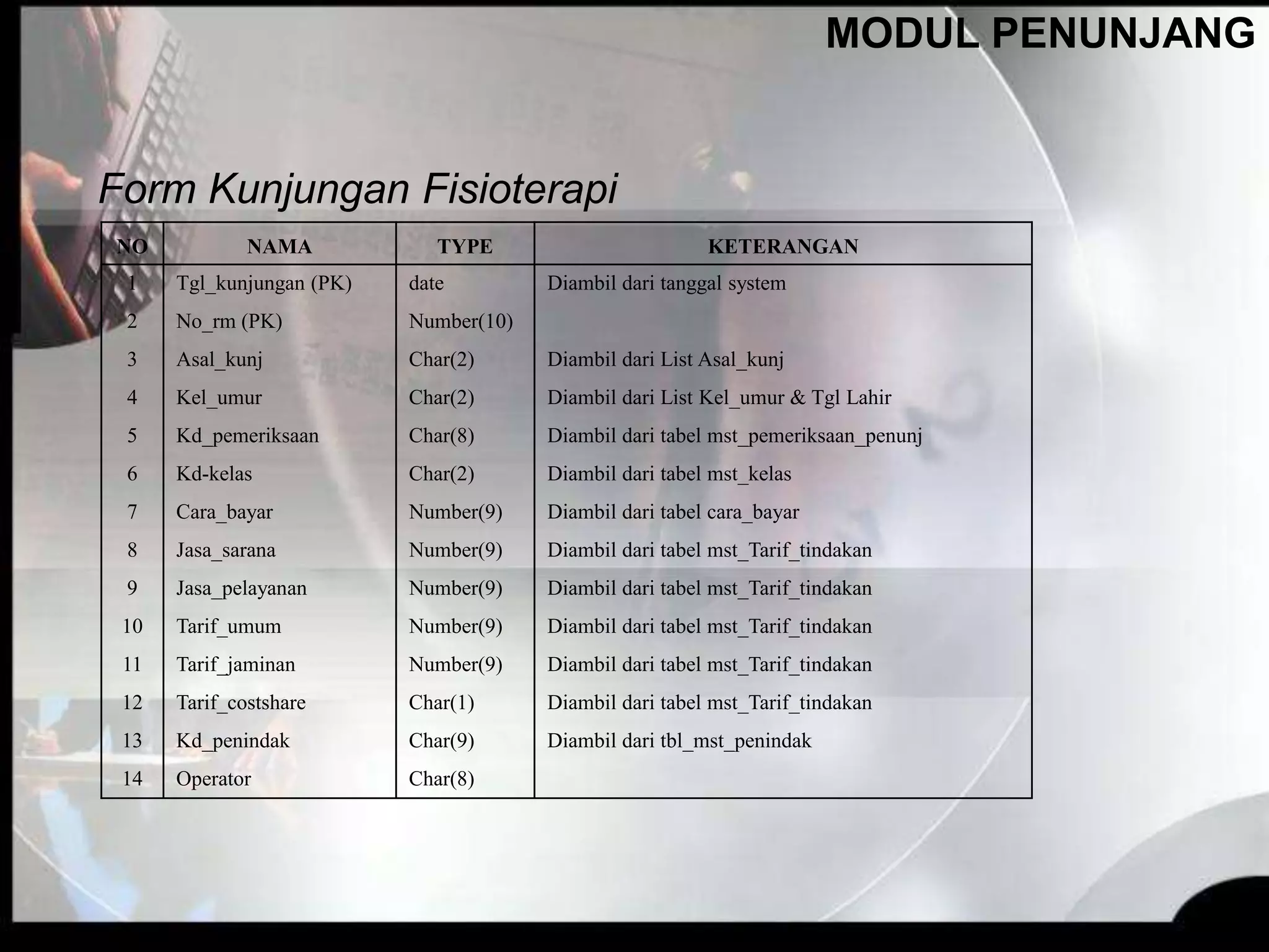 Form Kunjungan Fisioterapi
MODUL PENUNJANG
NO NAMA TYPE KETERANGAN
1 Tgl_kunjungan (PK) date Diambil dari tanggal system
2 No_rm (PK) Number(10)
3 Asal_kunj Char(2) Diambil dari List Asal_kunj
4 Kel_umur Char(2) Diambil dari List Kel_umur & Tgl Lahir
5 Kd_pemeriksaan Char(8) Diambil dari tabel mst_pemeriksaan_penunj
6 Kd-kelas Char(2) Diambil dari tabel mst_kelas
7 Cara_bayar Number(9) Diambil dari tabel cara_bayar
8 Jasa_sarana Number(9) Diambil dari tabel mst_Tarif_tindakan
9 Jasa_pelayanan Number(9) Diambil dari tabel mst_Tarif_tindakan
10 Tarif_umum Number(9) Diambil dari tabel mst_Tarif_tindakan
11 Tarif_jaminan Number(9) Diambil dari tabel mst_Tarif_tindakan
12 Tarif_costshare Char(1) Diambil dari tabel mst_Tarif_tindakan
13 Kd_penindak Char(9) Diambil dari tbl_mst_penindak
14 Operator Char(8)
 