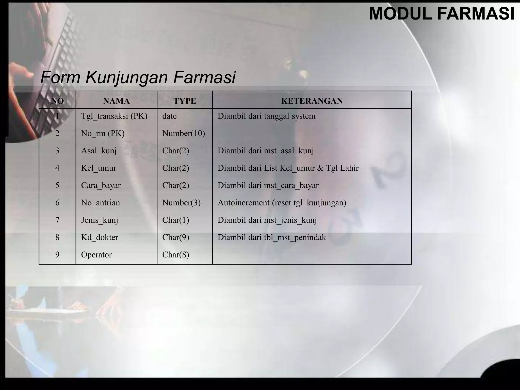 Form Kunjungan Farmasi
MODUL FARMASI
NO NAMA TYPE KETERANGAN
1 Tgl_transaksi (PK) date Diambil dari tanggal system
2 No_rm (PK) Number(10)
3 Asal_kunj Char(2) Diambil dari mst_asal_kunj
4 Kel_umur Char(2) Diambil dari List Kel_umur & Tgl Lahir
5 Cara_bayar Char(2) Diambil dari mst_cara_bayar
6 No_antrian Number(3) Autoincrement (reset tgl_kunjungan)
7 Jenis_kunj Char(1) Diambil dari mst_jenis_kunj
8 Kd_dokter Char(9) Diambil dari tbl_mst_penindak
9 Operator Char(8)
 