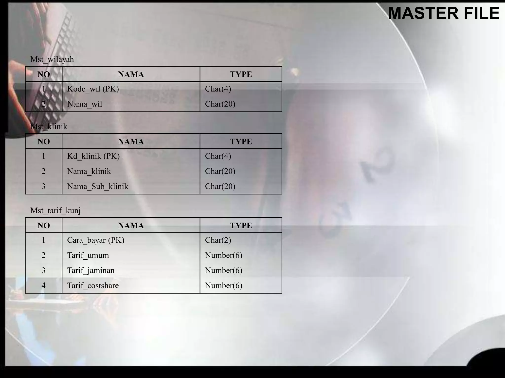MASTER FILE
Mst_wilayah
NO NAMA TYPE
1 Kode_wil (PK) Char(4)
2 Nama_wil Char(20)
Mst_klinik
NO NAMA TYPE
1 Kd_klinik (PK) Char(4)
2 Nama_klinik Char(20)
3 Nama_Sub_klinik Char(20)
Mst_tarif_kunj
NO NAMA TYPE
1 Cara_bayar (PK) Char(2)
2 Tarif_umum Number(6)
3 Tarif_jaminan Number(6)
4 Tarif_costshare Number(6)
 