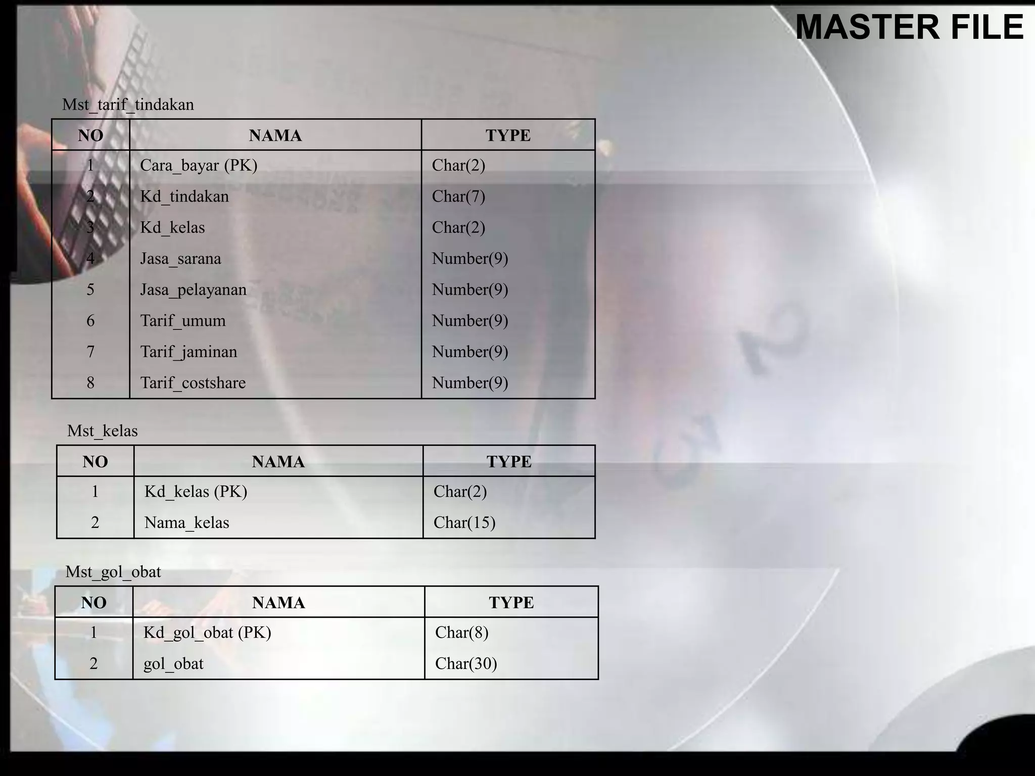 Mst_tarif_tindakan
NO NAMA TYPE
1 Cara_bayar (PK) Char(2)
2 Kd_tindakan Char(7)
3 Kd_kelas Char(2)
4 Jasa_sarana Number(9)
5 Jasa_pelayanan Number(9)
6 Tarif_umum Number(9)
7 Tarif_jaminan Number(9)
8 Tarif_costshare Number(9)
MASTER FILE
Mst_kelas
NO NAMA TYPE
1 Kd_kelas (PK) Char(2)
2 Nama_kelas Char(15)
Mst_gol_obat
NO NAMA TYPE
1 Kd_gol_obat (PK) Char(8)
2 gol_obat Char(30)
 