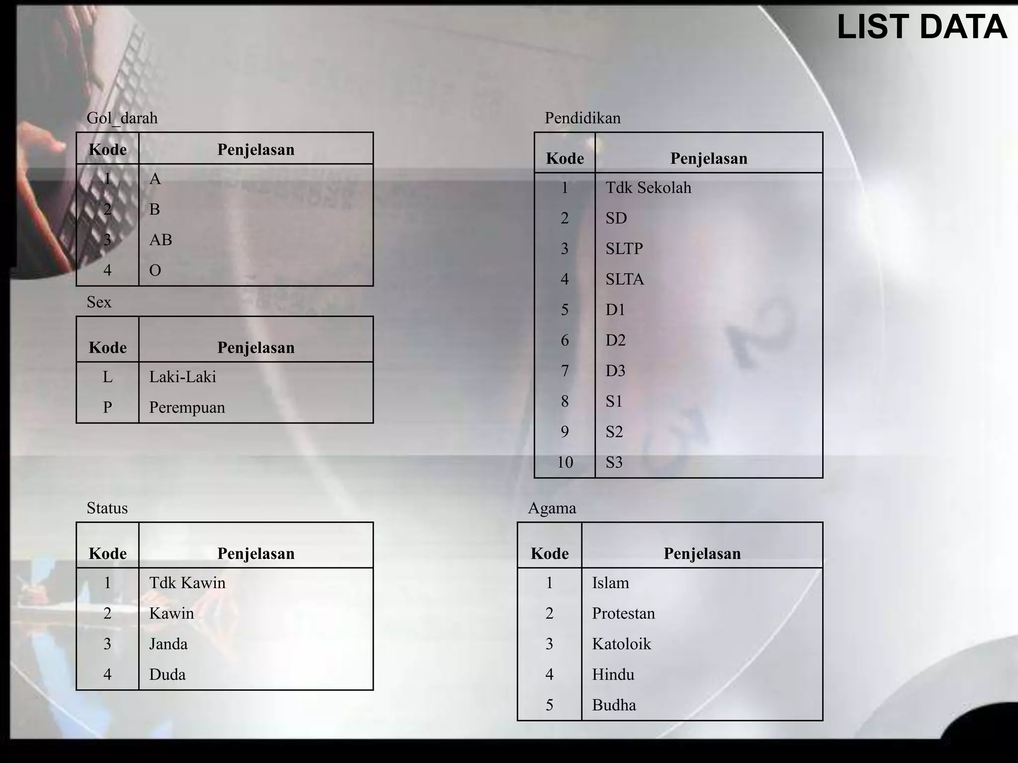 LIST DATA
Gol_darah
Kode Penjelasan
1 A
2 B
3 AB
4 O
Sex
Kode Penjelasan
L Laki-Laki
P Perempuan
Pendidikan
Kode Penjelasan
1 Tdk Sekolah
2 SD
3 SLTP
4 SLTA
5 D1
6 D2
7 D3
8 S1
9 S2
10 S3
Status
Kode Penjelasan
1 Tdk Kawin
2 Kawin
3 Janda
4 Duda
Agama
Kode Penjelasan
1 Islam
2 Protestan
3 Katoloik
4 Hindu
5 Budha
 
