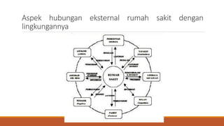 Aspek hubungan eksternal rumah sakit dengan
lingkungannya
 