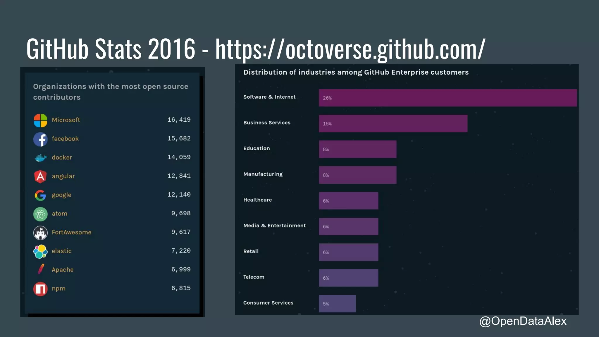GitHub Stats 2016 - https://octoverse.github.com/
@OpenDataAlex
 